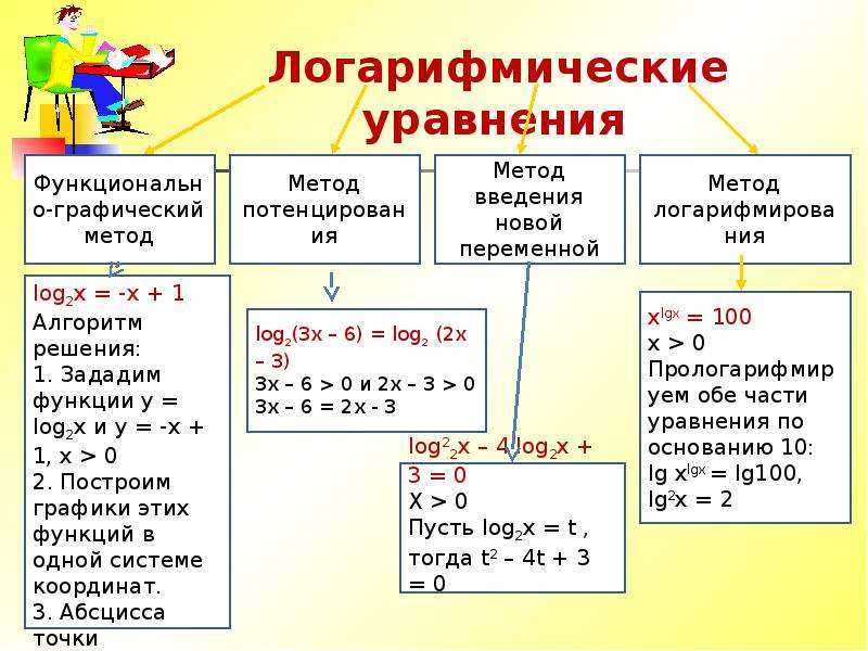 Логарифмы и логарифмические уравнения