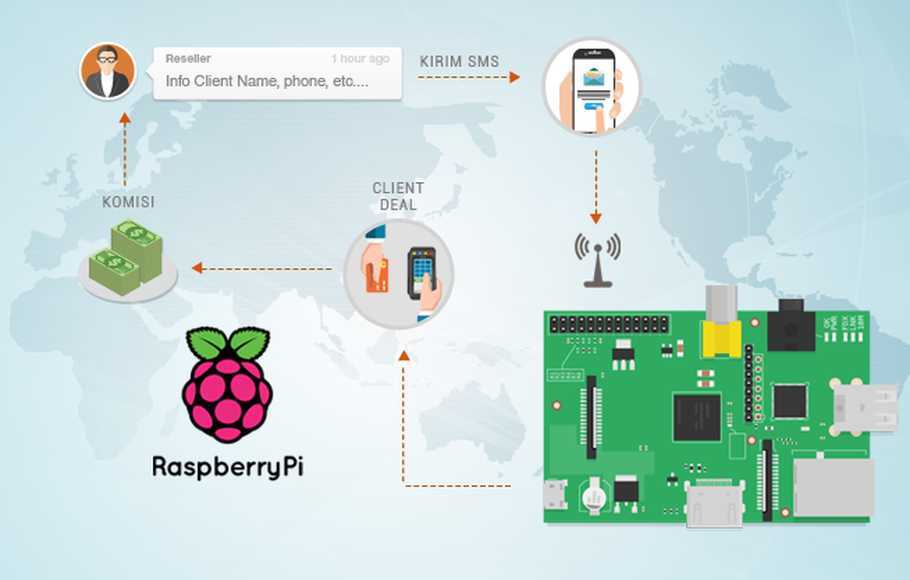 Быстрый прототип iiot-решения на raspberry pi и yandex iot / хабр