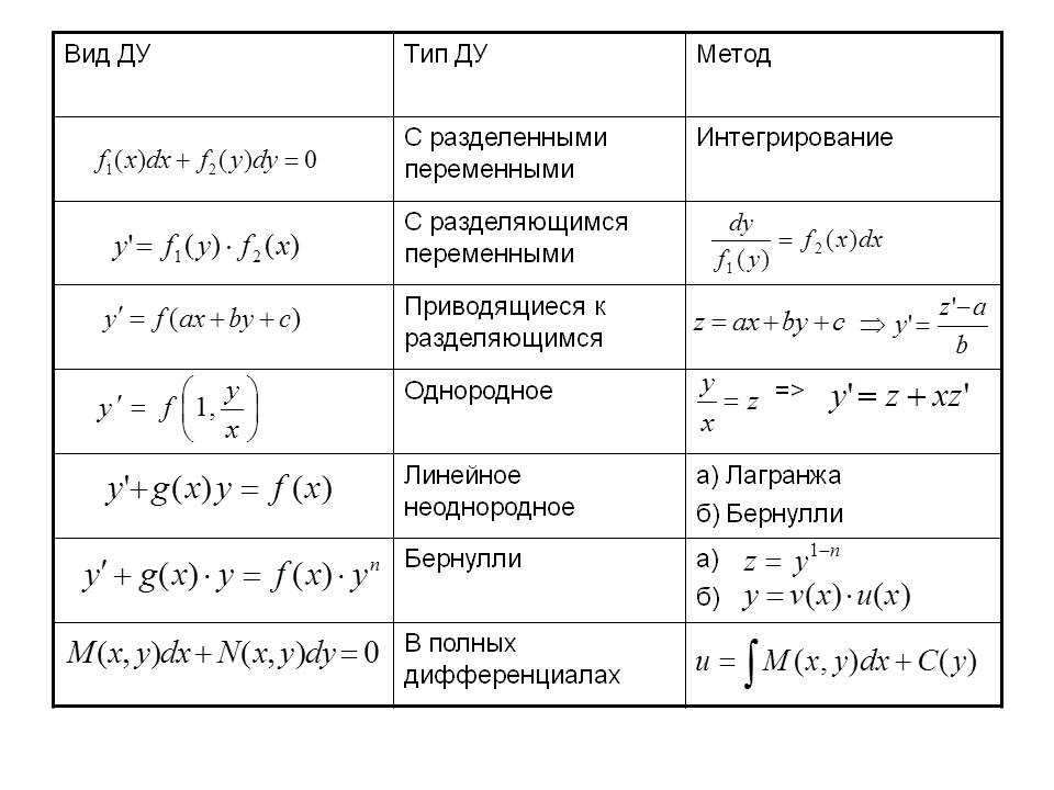 Примеры решений дифференциальных уравнений в полных дифференциалах
