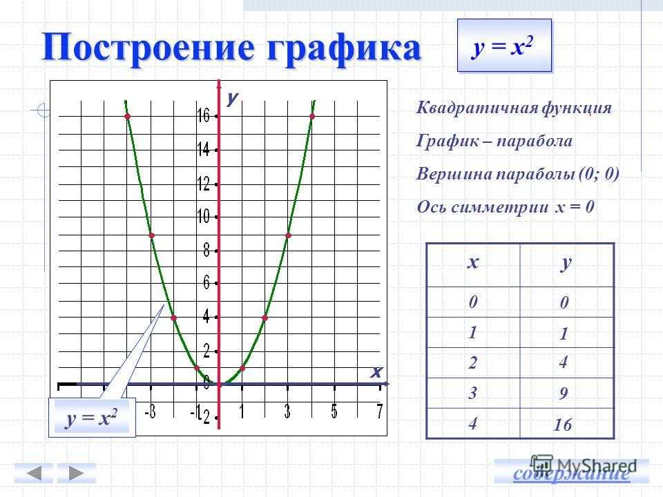 Функция 2 8 решение. График квадратичной функции 8 класс. Как построить график функции 8 класс. Таблица значений функции y x2. Парабола график функции у х2.