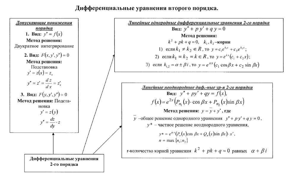 Теория дифференциальных уравнений: определения и понятия