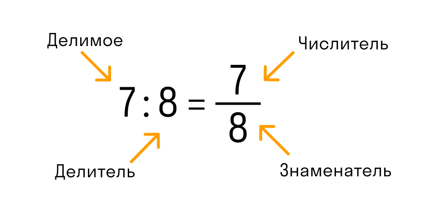 Числитель делитель. Делимое делитель числитель знаменатель. Числитель знаменатель частное. Числитель делитель знаменатель. Числитель и знаменатель дроби.