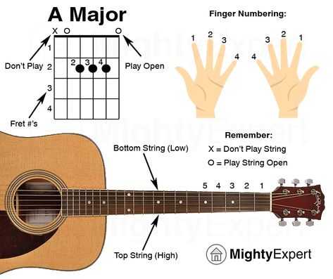 Как научиться играть на гитаре - портал обучения и саморазвития