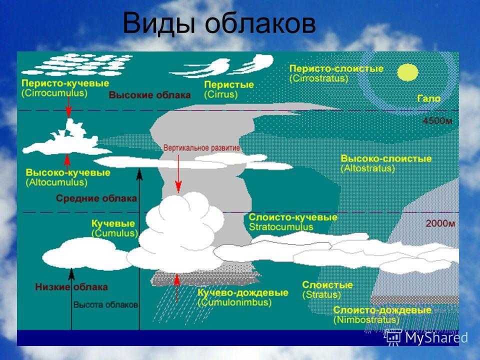 Высота образования облаков. Схема облаков. Схема образования облаков. Кучевое и кучево Дождево облако схема. Как образуются облака.