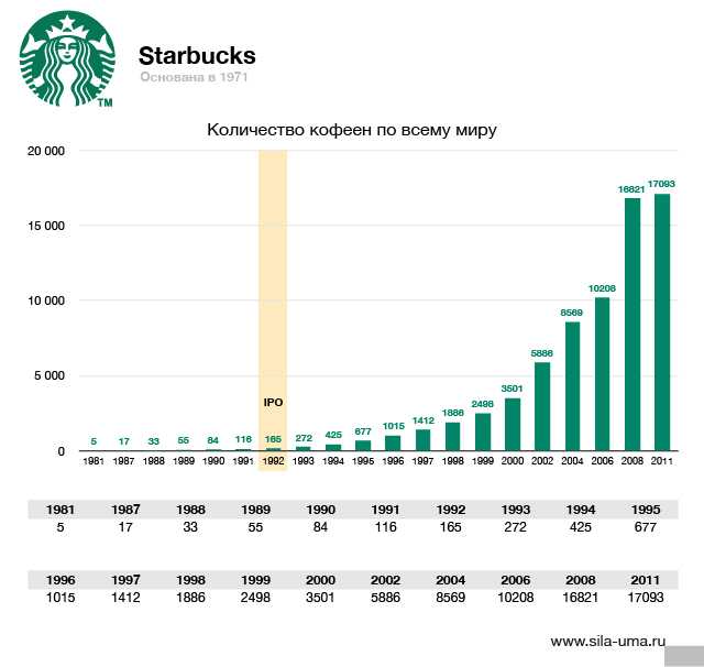 Как маркетинг помог starbucks стать самой популярной сетью кофеен