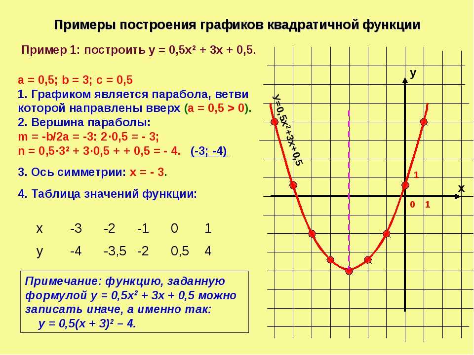 За что отвечает в в квадратичной функции. X0 для функции параболы. Как строить график квадратичной функции. Как строить график квадратной функции. Как строить функцию параболы.