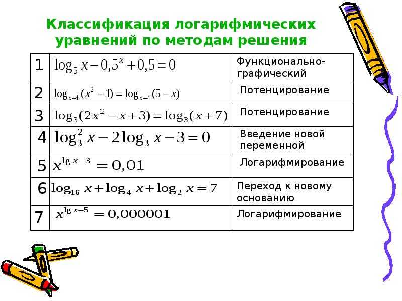 Логарифм, история логарифмов и логарифмические уравнения