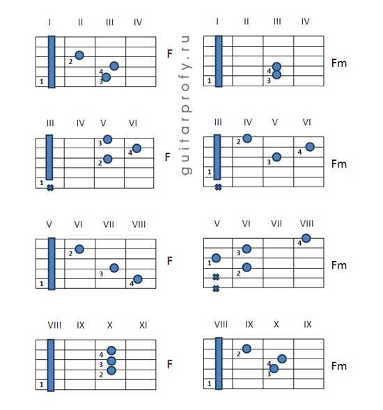 Как ставить аккорд f на гитаре (схема баре для начинающих)