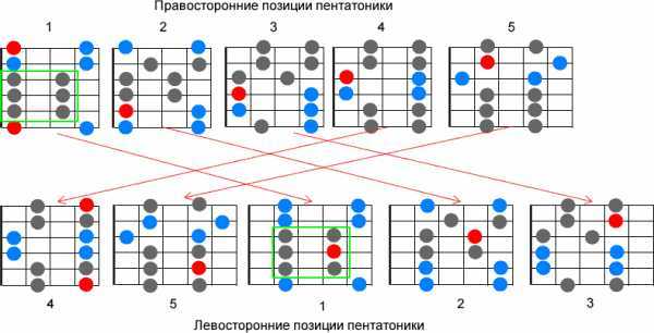 Аккорд b7 на гитаре. аппликатуры и описание всех вариантов аккорда