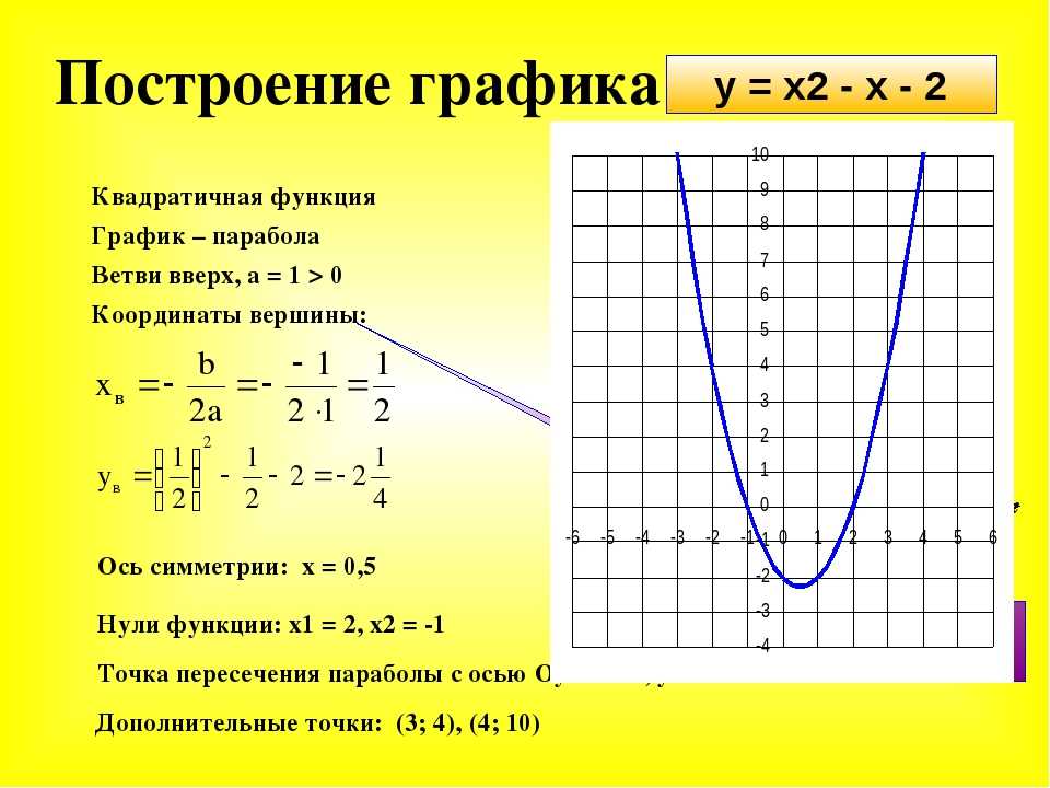 Решение функции y x2. Как построить график параболы пример. Построение Графика функции квадратичной функции. Как построить график квадратной функции. Построить график квадратичной функции y=x2.