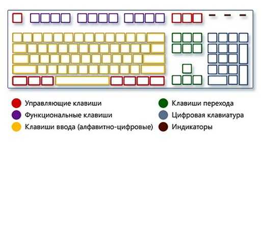 Как использовать клавиатуру для кликов вместо мыши