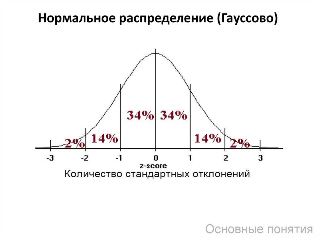 Диаграмма гаусса онлайн