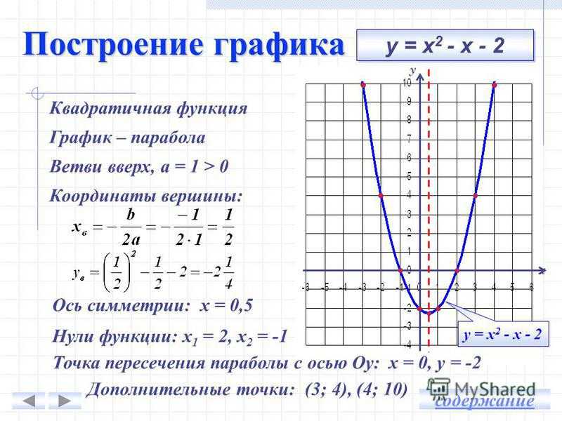 Как решить квадратную функцию. Формула построения Графика функции параболы. Функция параболы х2 - х - 2. Квадратичная функция график парабола. Парабола функции -х^2+7х-9.