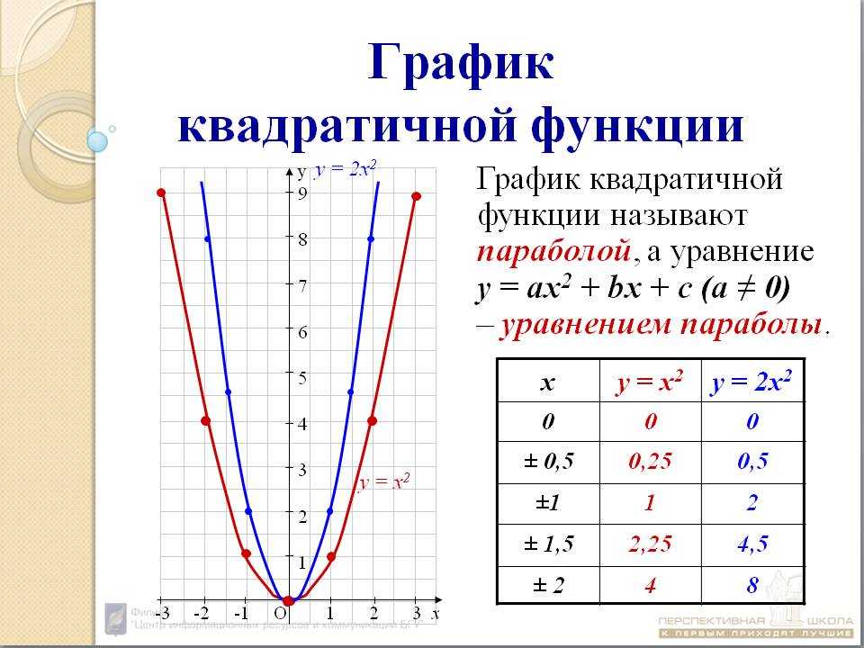 Квадратичная функция ее свойства и график. Как построить график квадратной функции. График квадратичной функции. Квадратичная функция график парабола. Исследование Графика функции парабола.