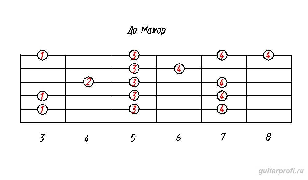 Аккорд c7 на гитаре (варианты баре и без баре): схема и фото