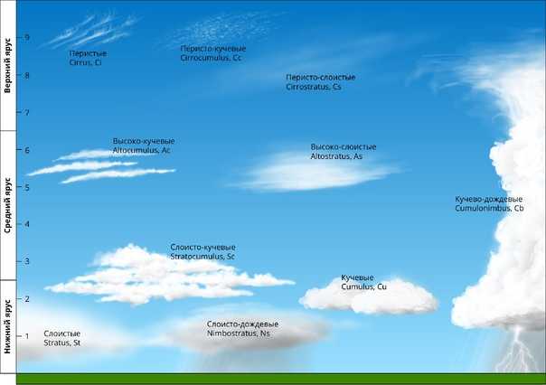 Что такое облака? основные виды облаков и их характеристика — природа мира