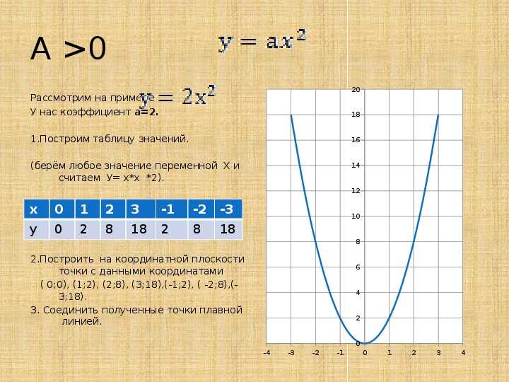Понятие функции 8 класс алгебра презентация. График функции 8 класс Алгебра парабола. Квадратичная функция y0 формула. Свойства построения Графика квадратичной функции. Таблица значений функции y x2.
