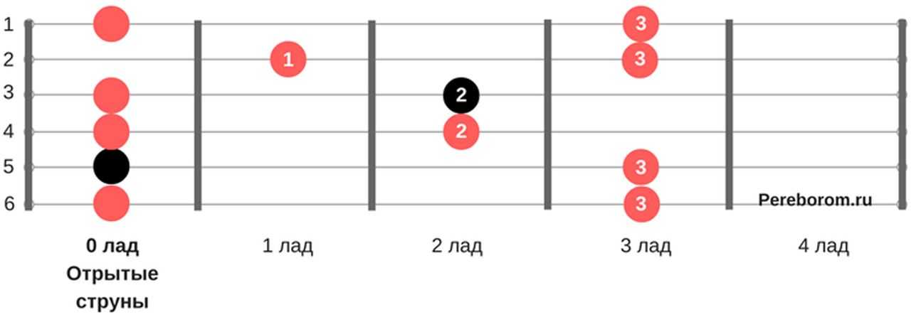 Как понимать аккорды на гитаре – для начинающих