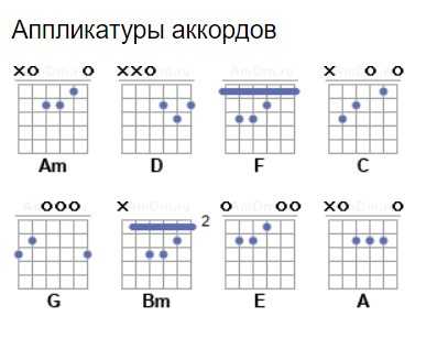 Как ставить аккорд f на гитаре (схема баре для начинающих)