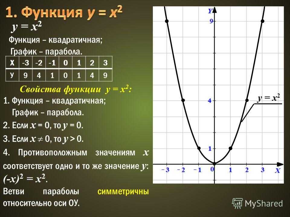 Построить функцию y 12 x. Парабола функции y x2. График квадратичной функции у х2. Функция у х2 и ее график. График квадратичной функции y x2.