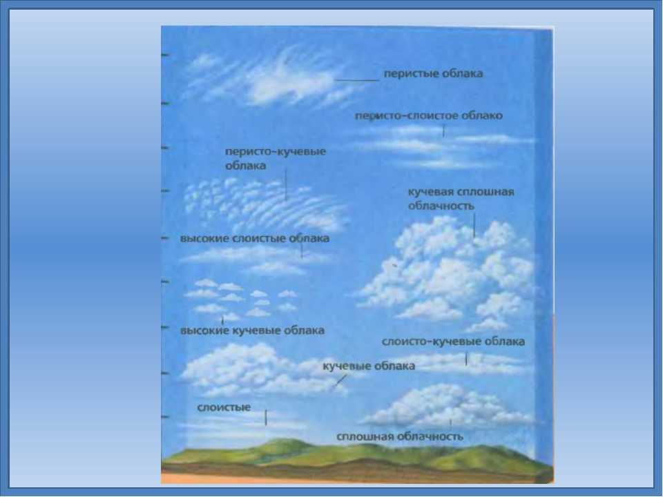Определить высоту облаков. Перистые облака рисунок. Перисто-Слоистые облака рисунок. Виды облаков схема. Перистые Кучевые и Слоистые.