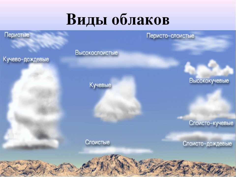 Слоистые облака виды. Виды облаков. Виды облаков схема. Виды облаков для детей. Виды облаков 6 класс география.