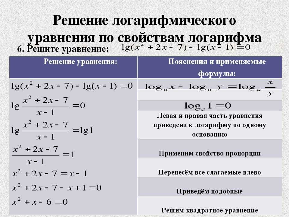 Примеры решения задач с логарифмами