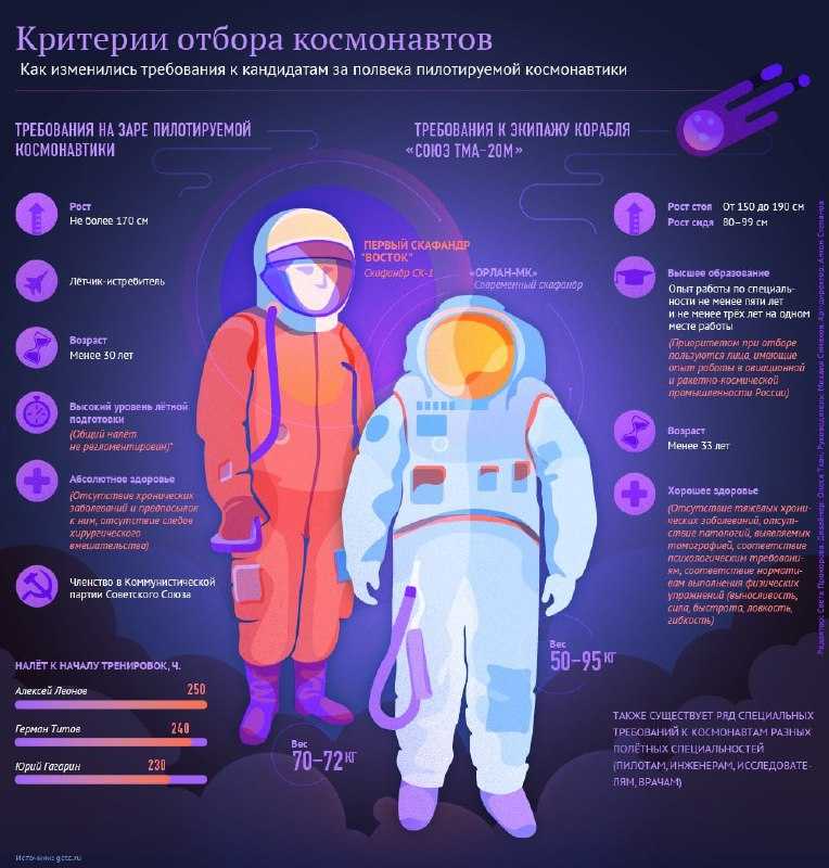 Как стать космонавтом в наше время?