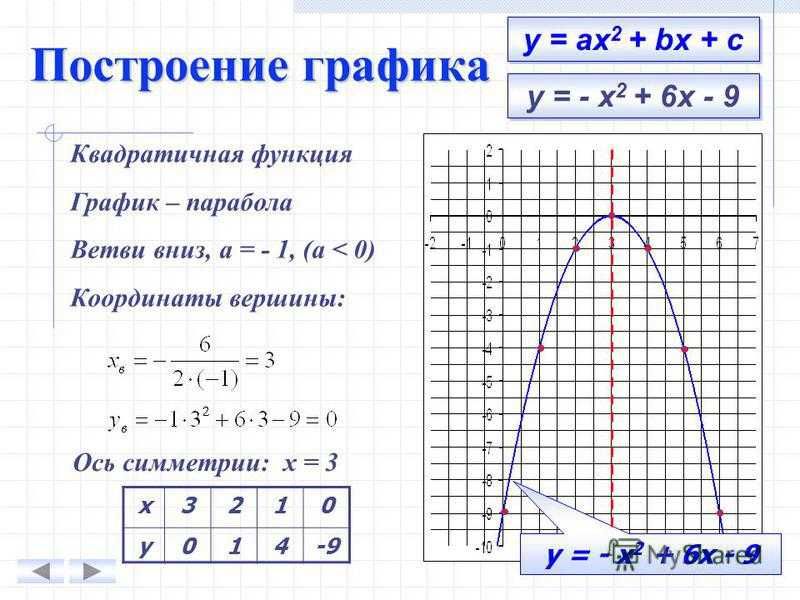 График квадратичной функции алгоритм. Парабола график квадратичной функции построение. Построение квадратичной функции 8 класс. Алгоритм построения параболы 8 класс Алгебра. Как построить график квадратной функции.