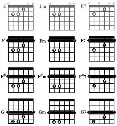 Последовательности аккордов на гитаре. практические примеры.