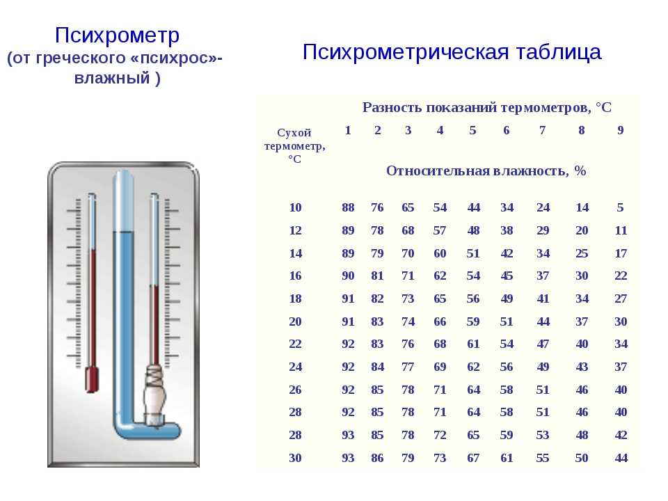 Как измерить влажность воздуха: 11 шагов