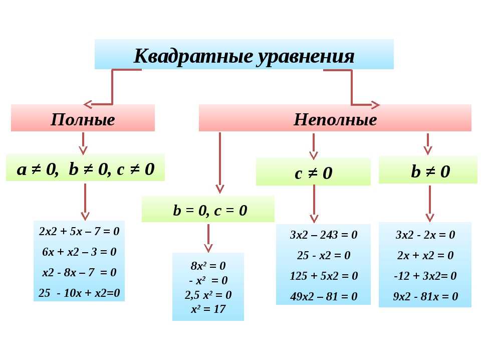 Квадратное уравнение: формула корней, как их решать и примеры - узнай что такое