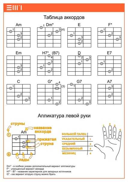 Построение аккордов на гитаре: как строить, формы, теория