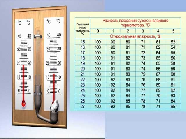 Измерение влажности воздуха с помощью термометра