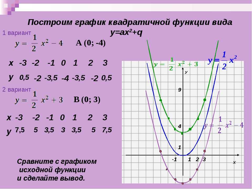 Функция у 9х 3. Построение Графика функции квадратичной функции. Квадратичная функция график парабола. Квадратичная функция 9 класс сдвиг. Исследование Графика функции парабола.