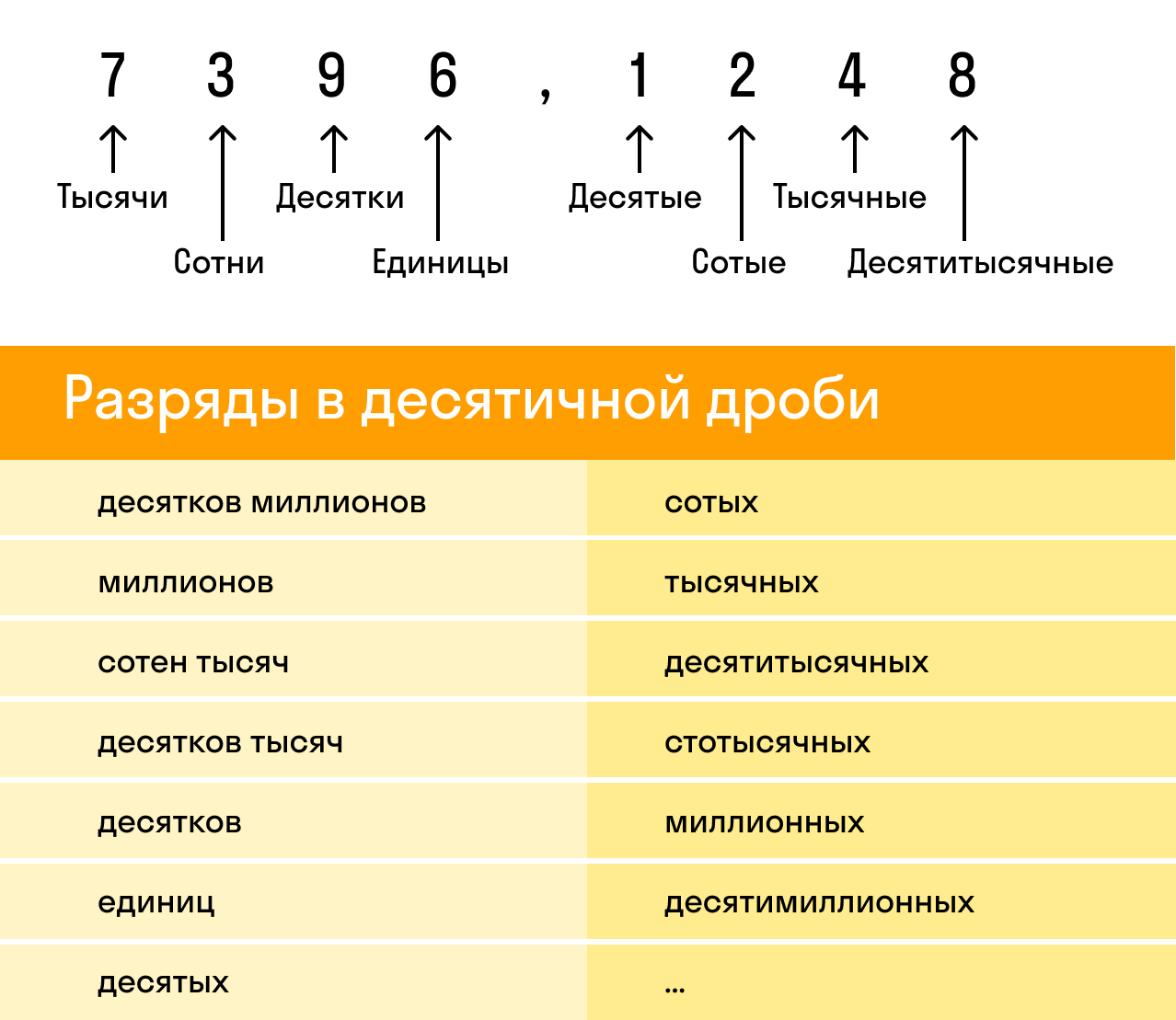 Десятичные дроби десятые сотые. Единицы сотые десятки десятые тысячные. Разрядность чисел после запятой. Разряды десятичных чисел. Округление дробей разряды.